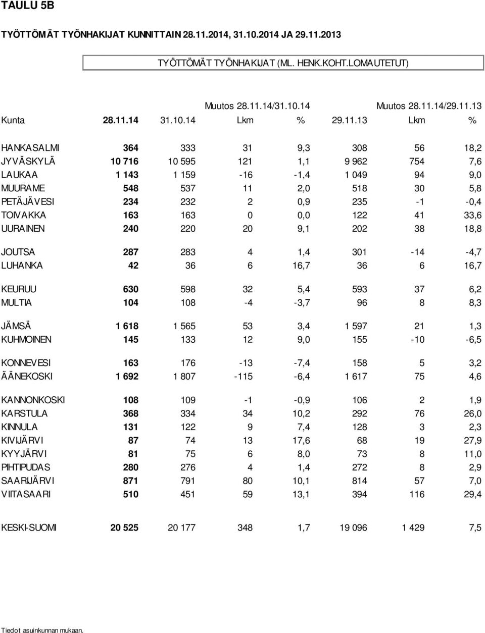 235-1 -0,4 TOIVAKKA 163 163 0 0,0 122 41 33,6 UURAINEN 240 220 20 9,1 202 38 18,8 JOUTSA 287 283 4 1,4 301-14 -4,7 LUHANKA 42 36 6 16,7 36 6 16,7 KEURUU 630 598 32 5,4 593 37 6,2 MULTIA 104 108-4