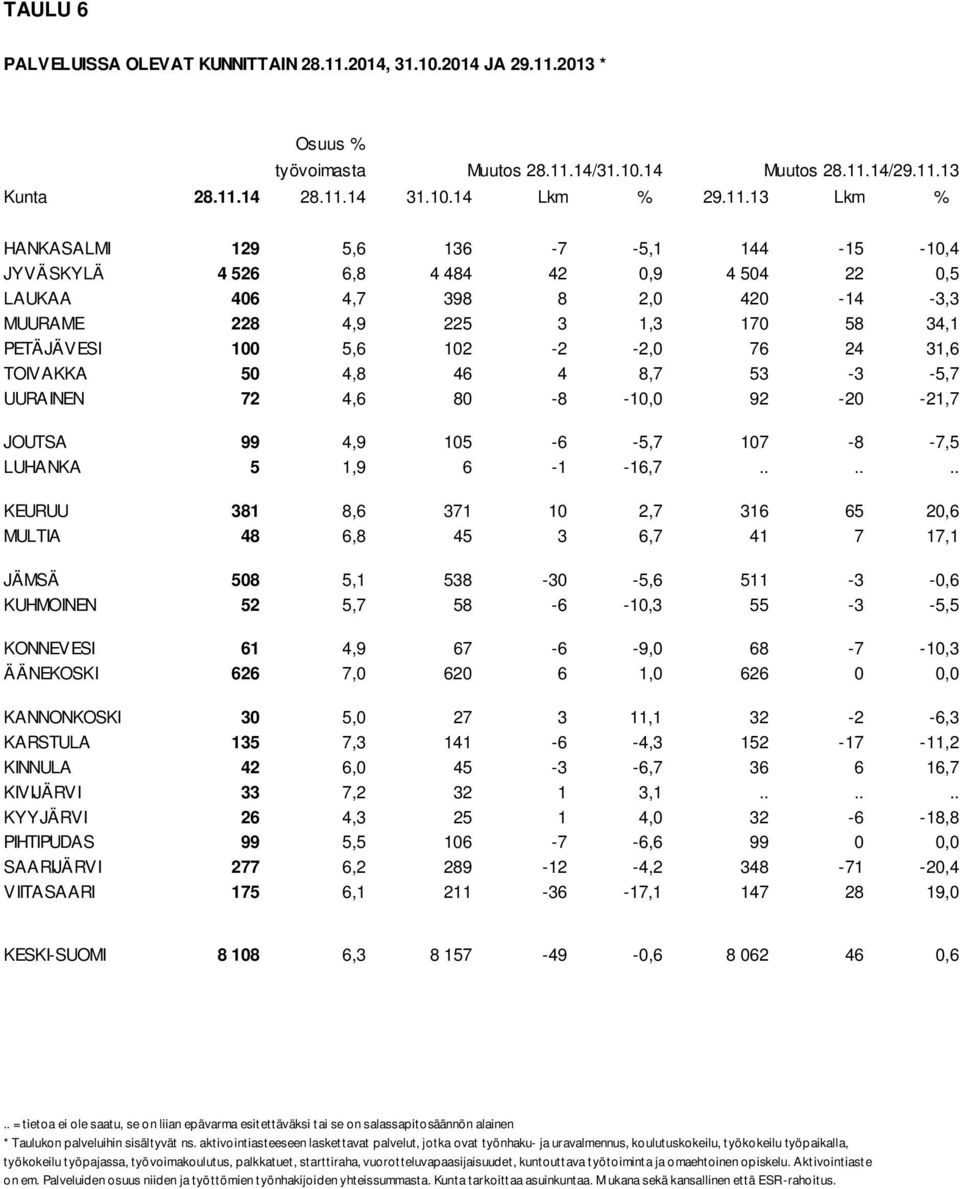 2013 * Osuus % työvoimasta Muutos 28.11.