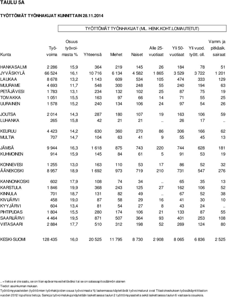 sairaat HANKASALMI 2 286 15,9 364 219 145 26 184 78 51 JYVÄSKYLÄ 66 524 16,1 10 716 6 134 4 582 1 865 3 529 3 722 1 201 LAUKAA 8 678 13,2 1 143 609 534 105 474 333 129 MUURAME 4 693 11,7 548 300 248