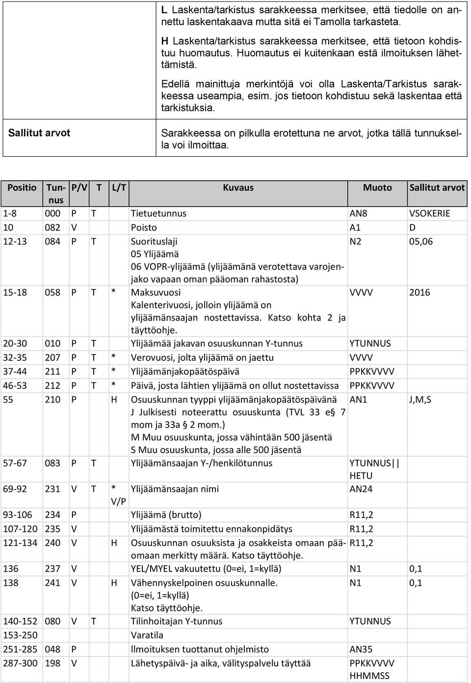 Sallitut arvot Sarakkeessa on pilkulla erotettuna ne arvot, jotka tällä tunnuksella voi ilmoittaa.