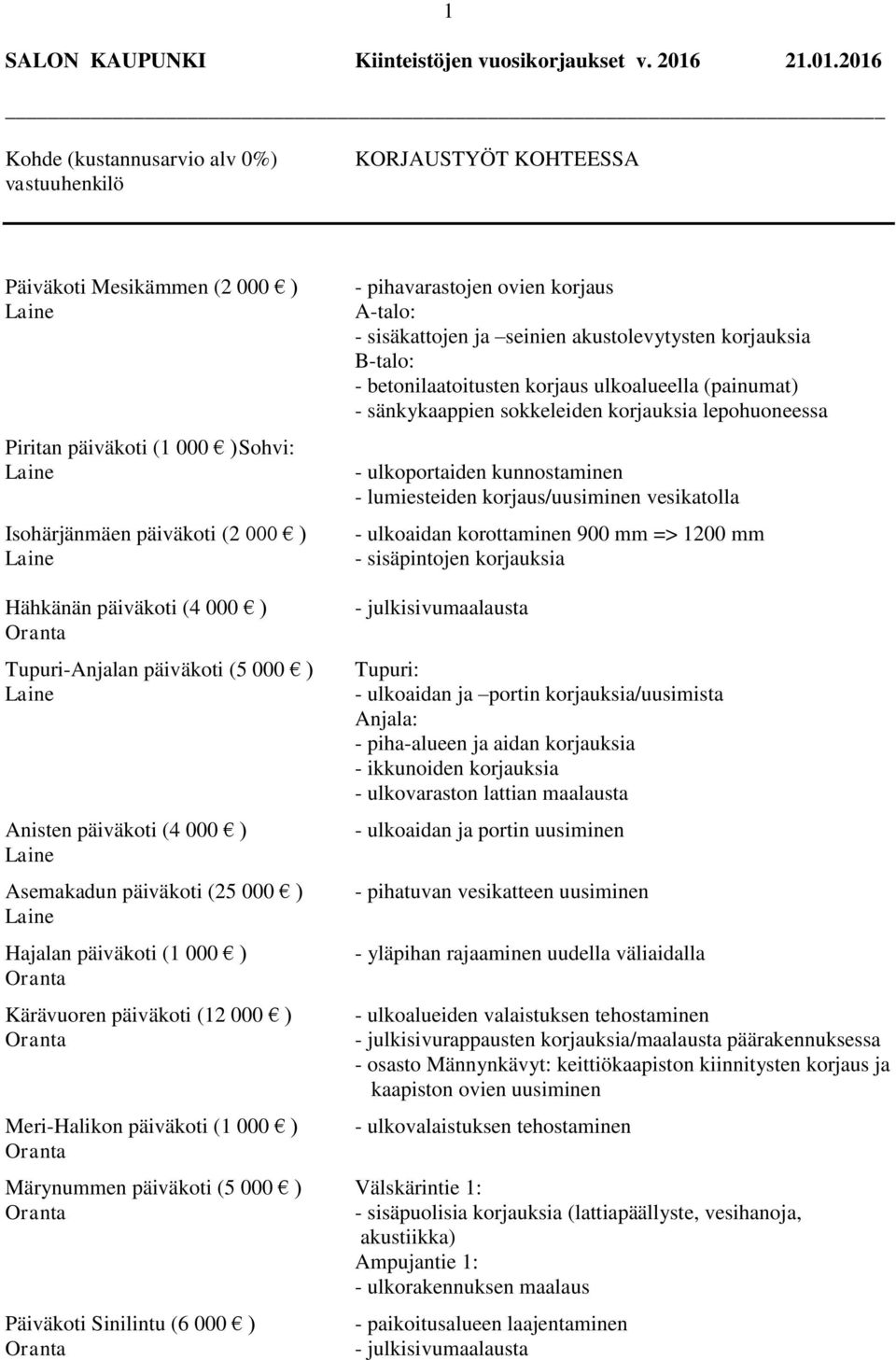 2016 Kohde (kustannusarvio alv 0%) vastuuhenkilö KORJAUSTYÖT KOHTEESSA Päiväkoti Mesikämmen (2 000 ) Piritan päiväkoti (1 000 ) Sohvi: Isohärjänmäen päiväkoti (2 000 ) - pihavarastojen ovien korjaus