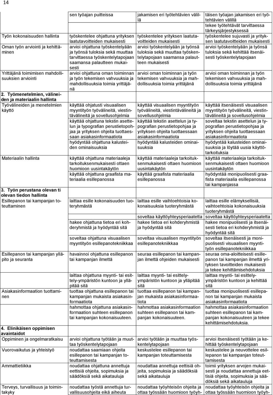 Työn perustana olevan ti olevan tiedon hallinta Esillepanon tai kampanjan toteuttaminen Esillepanon tai kampanjan ylläpito ja seuranta Asiakasinformaation tuottaminen 4.