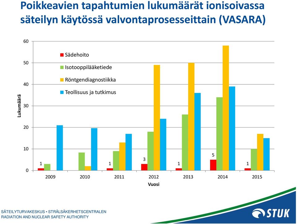 Sädehoito Isotooppilääketiede Röntgendiagnostiikka g Teollisuus