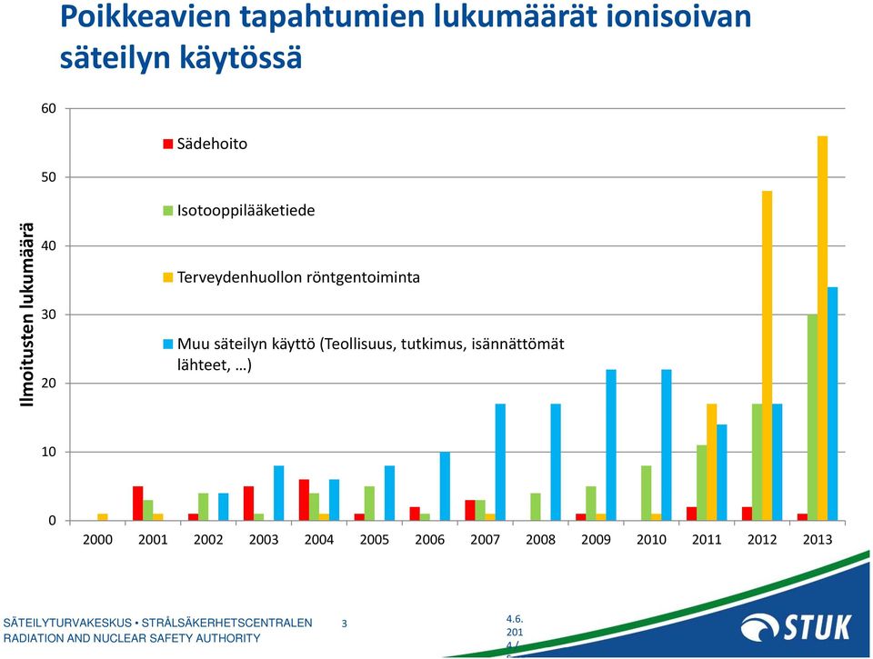 röntgentoiminta Muu säteilyn käyttö (Teollisuus, tutkimus, isännättömät lähteet,