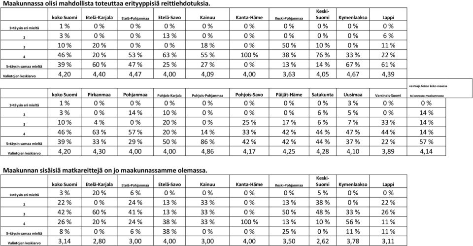 0 % 18 % 0 % 50 % 10 % 0 % 11 % 4 46 % 20 % 53 % 63 % 55 % 100 % 38 % 76 % 33 % 22 % 5=täysin samaa mieltä 39 % 60 % 47 % 25 % 27 % 0 % 13 % 14 % 67 % 61 % Valintojen keskiarvo 4,20 4,40 4,47 4,00