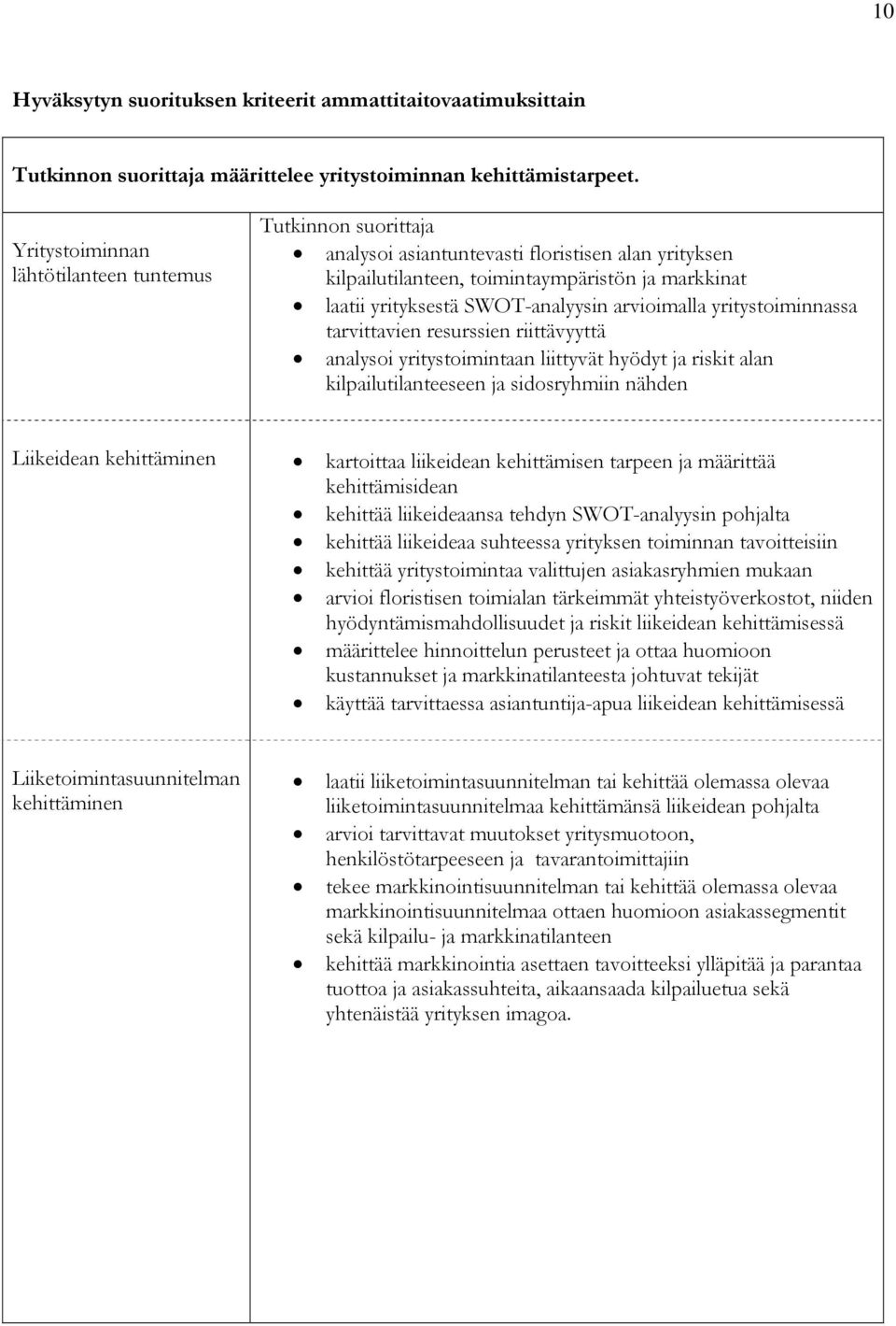 yritystoiminnassa tarvittavien resurssien riittävyyttä analysoi yritystoimintaan liittyvät hyödyt ja riskit alan kilpailutilanteeseen ja sidosryhmiin nähden Liikeidean kehittäminen kartoittaa