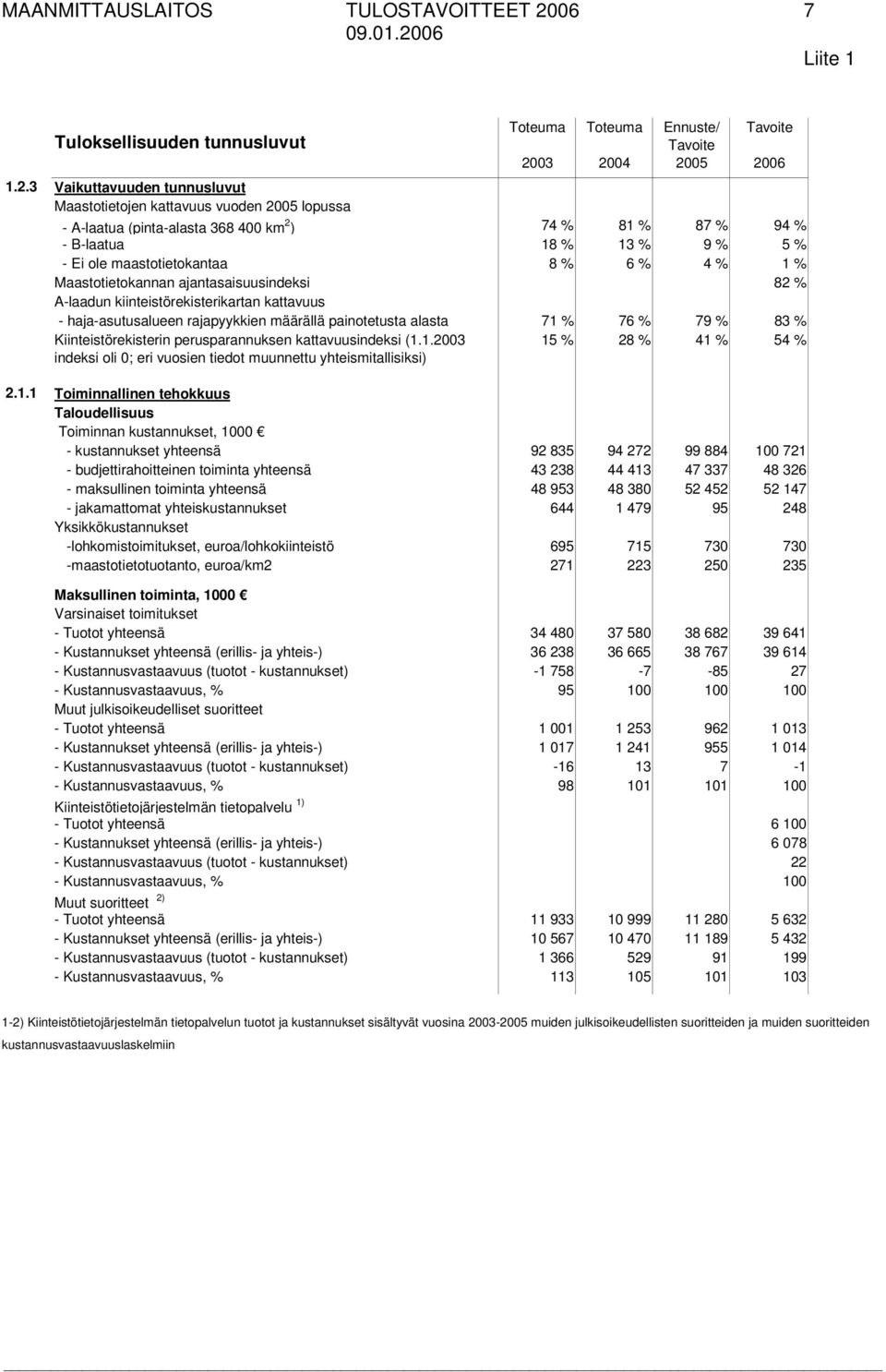 03 2004 2005 2006 1.2.3 Vaikuttavuuden tunnusluvut Maastotietojen kattavuus vuoden 2005 lopussa - A-laatua (pinta-alasta 368 400 km 2 ) 74 % 81 % 87 % 94 % - B-laatua 18 % 13 % 9 % 5 % - Ei ole