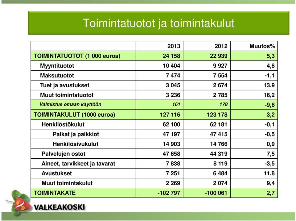 116 123 178 3,2 Henkilöstökulut 62 100 62 181-0,1 Palkat ja palkkiot 47 197 47 415-0,5 Henkilösivukulut 14 903 14 766 0,9 Palvelujen ostot 47 658 44