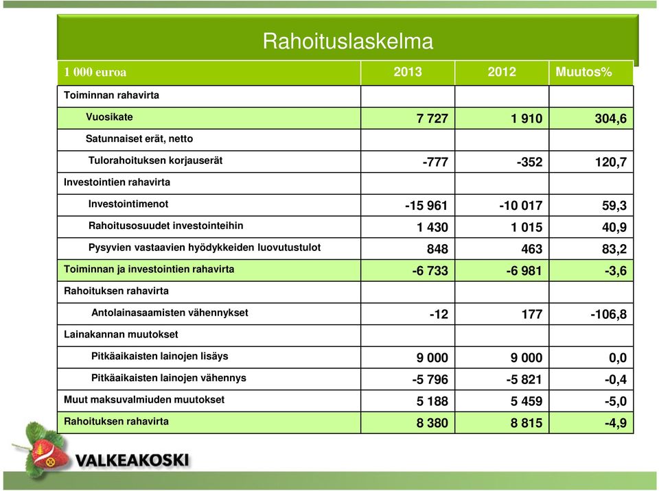 463 83,2 Toiminnan ja investointien rahavirta -6 733-6 981-3,6 Rahoituksen rahavirta Antolainasaamisten vähennykset -12 177-106,8 Lainakannan muutokset