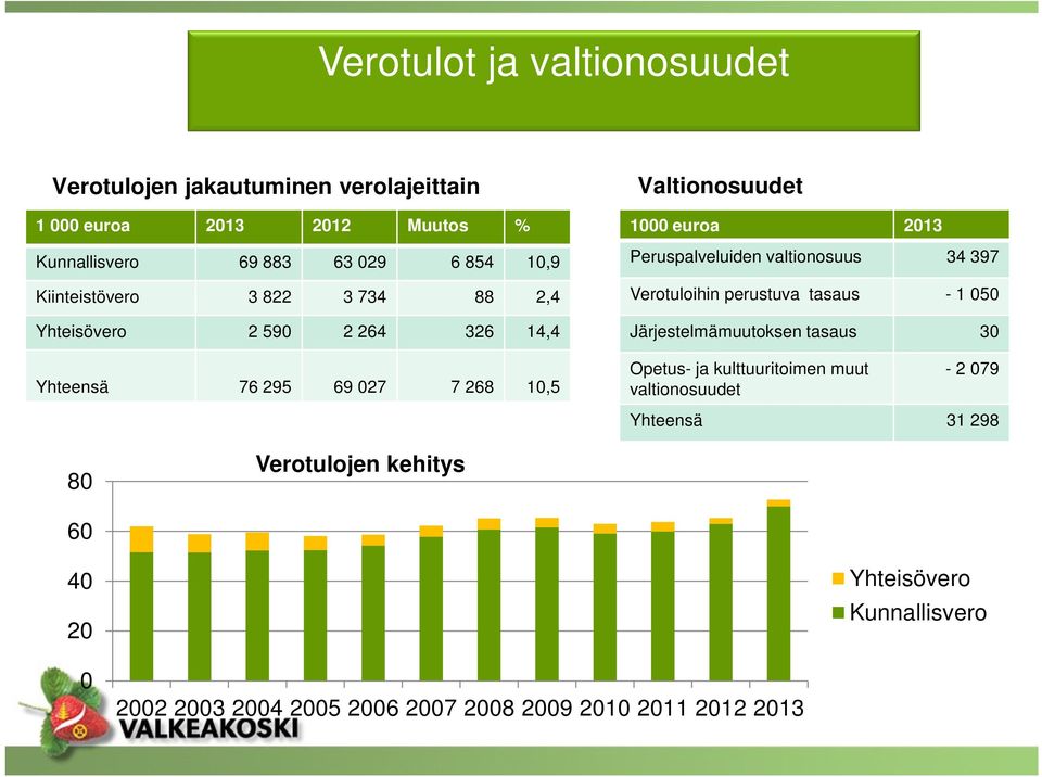 Verotuloihin perustuva tasaus - 1 050 Järjestelmämuutoksen tasaus 30 Yhteensä 76 295 69 027 7 268 10,5 Opetus- ja kulttuuritoimen muut