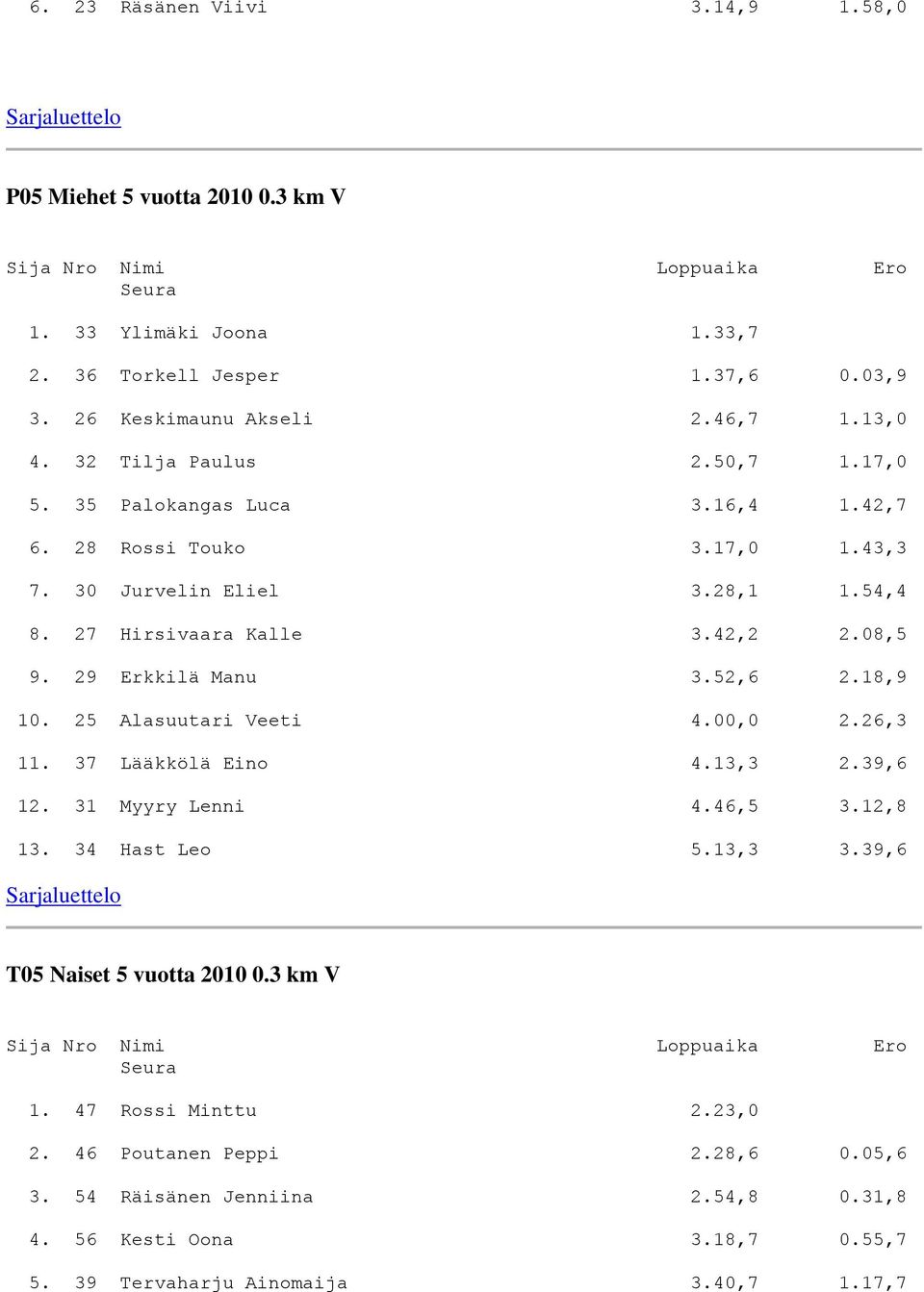 29 Erkkilä Manu 3.52,6 2.18,9 10. 25 Alasuutari Veeti 4.00,0 2.26,3 11. 37 Lääkkölä Eino 4.13,3 2.39,6 12. 31 Myyry Lenni 4.46,5 3.12,8 13. 34 Hast Leo 5.13,3 3.