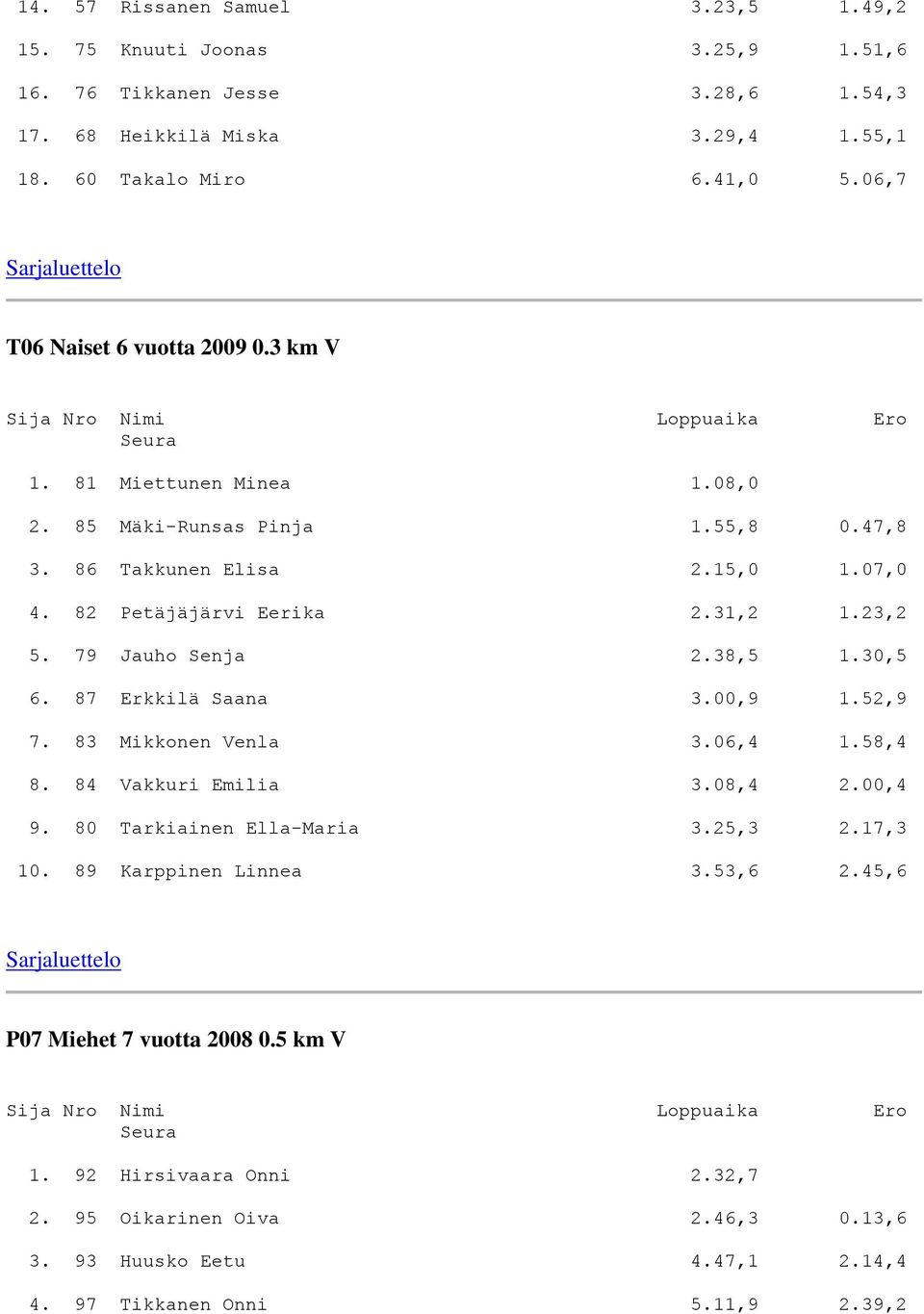 79 Jauho Senja 2.38,5 1.30,5 6. 87 Erkkilä Saana 3.00,9 1.52,9 7. 83 Mikkonen Venla 3.06,4 1.58,4 8. 84 Vakkuri Emilia 3.08,4 2.00,4 9. 80 Tarkiainen Ella-Maria 3.25,3 2.17,3 10.