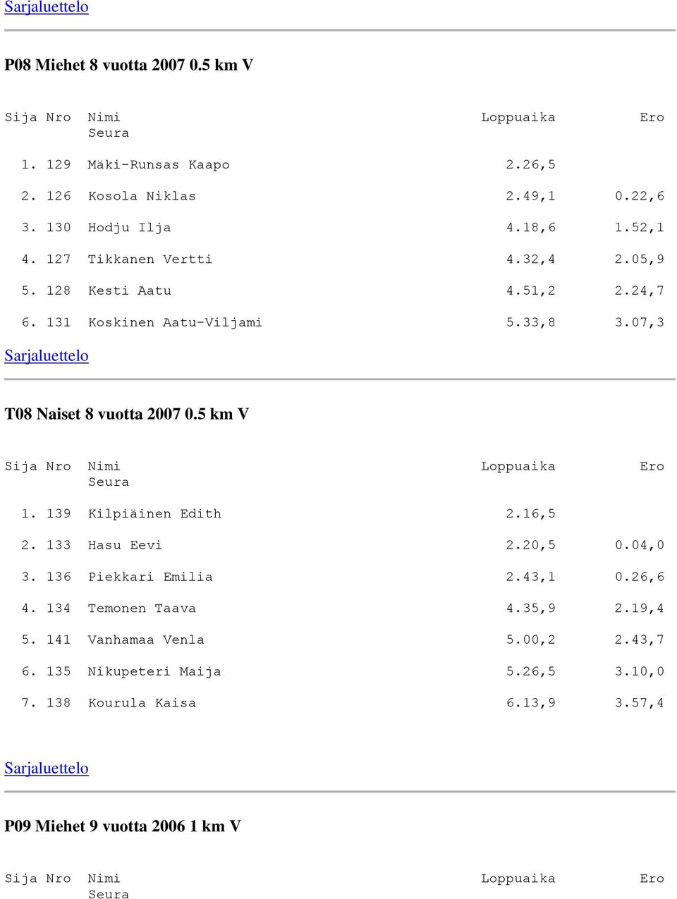 5 km V 1. 139 Kilpiäinen Edith 2.16,5 2. 133 Hasu Eevi 2.20,5 0.04,0 3. 136 Piekkari Emilia 2.43,1 0.26,6 4. 134 Temonen Taava 4.35,9 2.