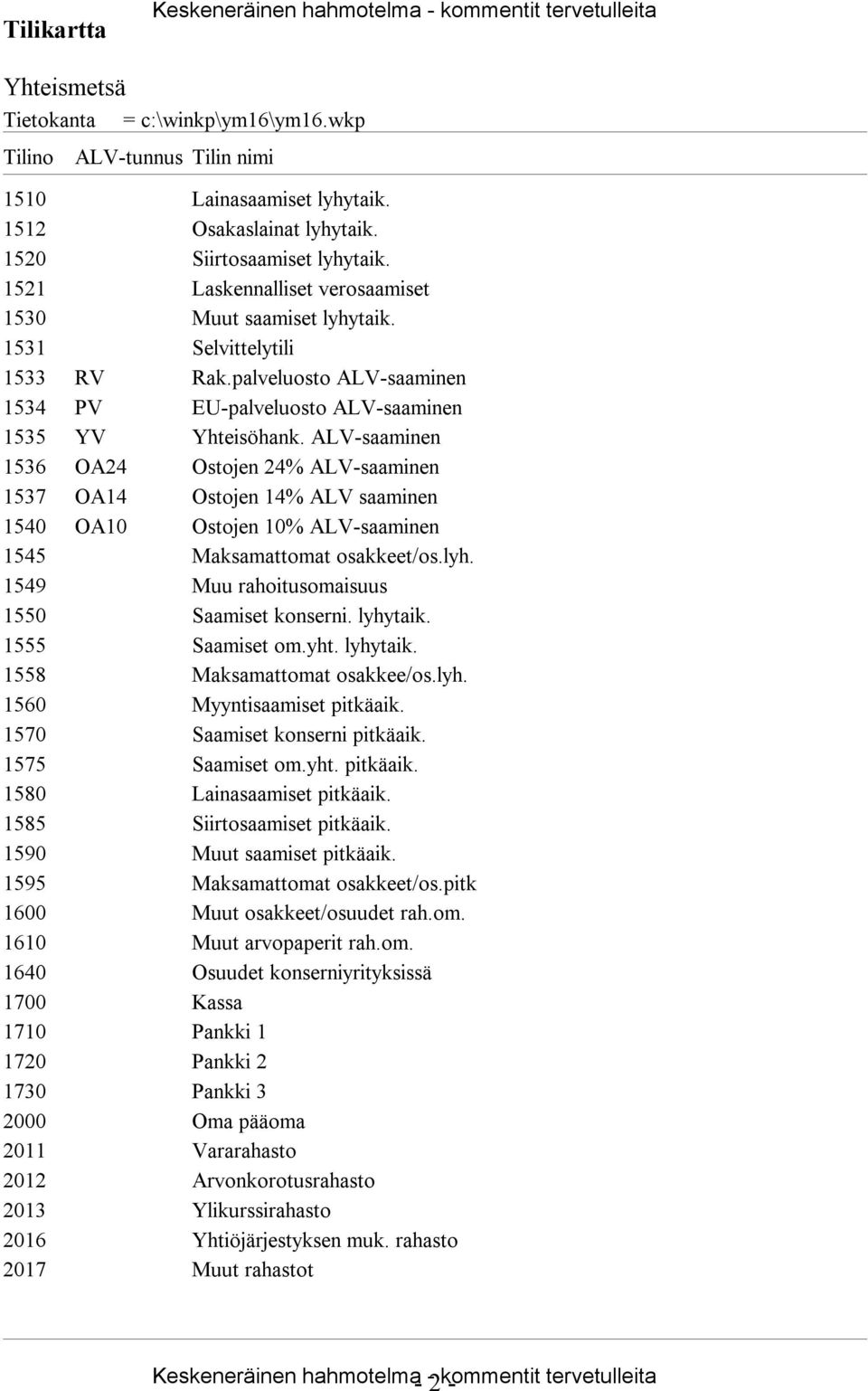 ALV-saaminen 1536 OA24 Ostojen 24% ALV-saaminen 1537 OA14 Ostojen 14% ALV saaminen 1540 OA10 Ostojen 10% ALV-saaminen 1545 Maksamattomat osakkeet/os.lyh.