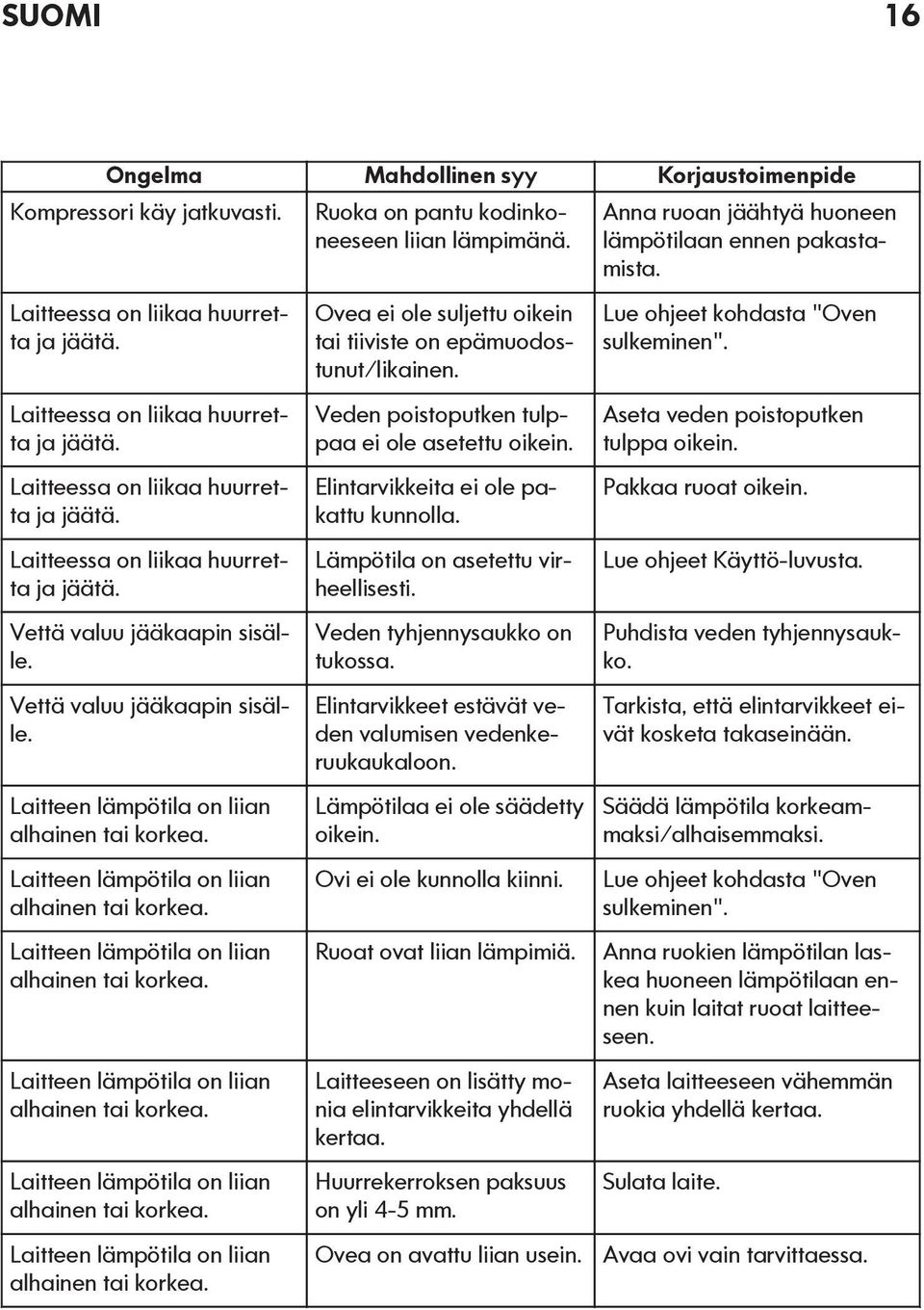 Ovea ei ole suljettu oikein tai tiiviste on epämuodostunut/likainen. Veden poistoputken tulppaa ei ole asetettu oikein. Elintarvikkeita ei ole pakattu kunnolla. Lämpötila on asetettu virheellisesti.
