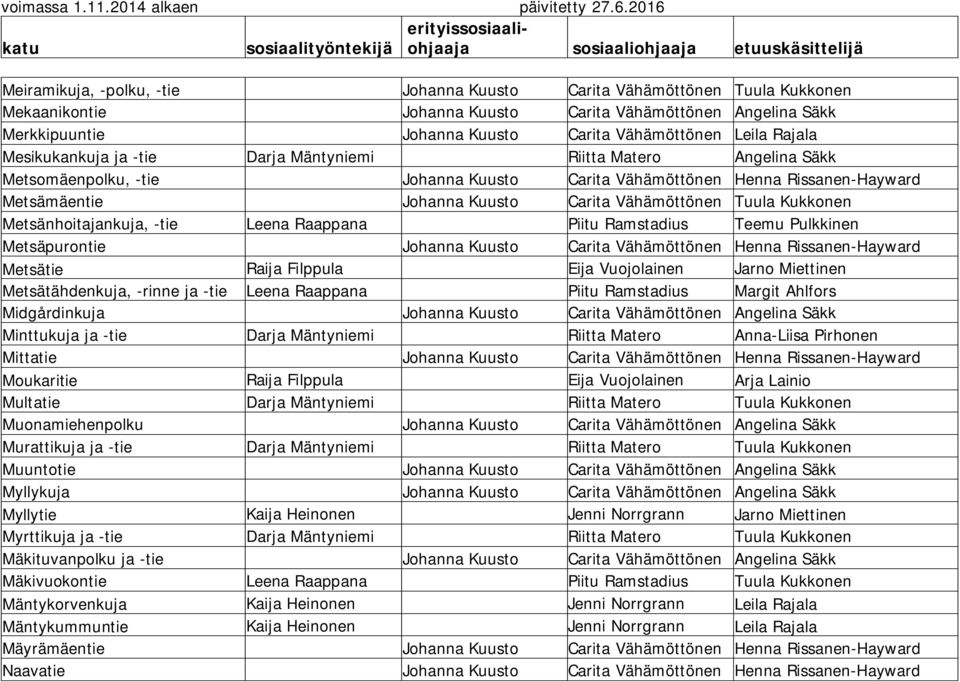 Vähämöttönen Tuula Kukkonen Metsänhoitajankuja, -tie Leena Raappana Piitu Ramstadius Teemu Pulkkinen Metsäpurontie Johanna Kuusto Carita Vähämöttönen Henna Rissanen-Hayward Metsätie Raija Filppula