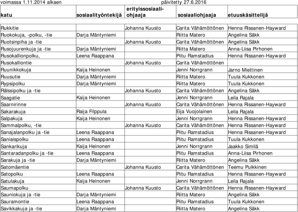 Vähämöttönen Ruunikkokuja Kaija Heinonen Jenni Norrgrann Jarno Miettinen Ruusutie Darja Mäntyniemi Riitta Matero Tuula Kukkonen Rypsipolku Darja Mäntyniemi Riitta Matero Tuula Kukkonen Rälssipolku ja