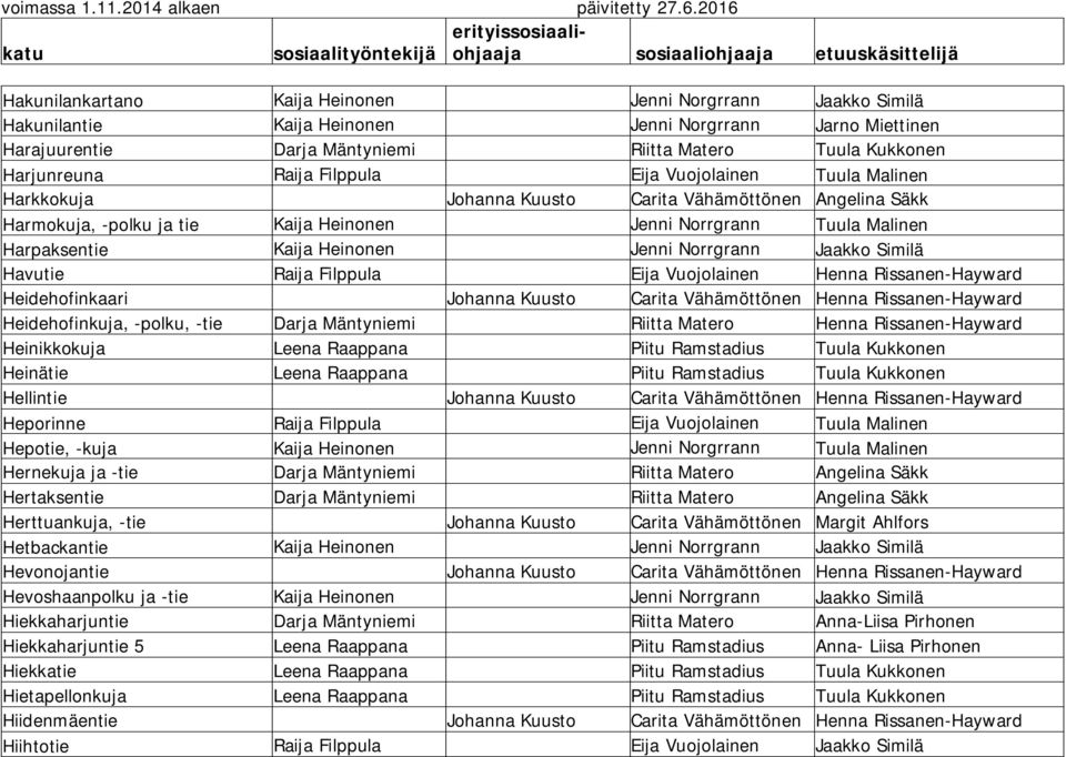 Jenni Norrgrann Jaakko Similä Havutie Raija Filppula Eija Vuojolainen Henna Rissanen-Hayward Heidehofinkaari Johanna Kuusto Carita Vähämöttönen Henna Rissanen-Hayward Heidehofinkuja, -polku, -tie