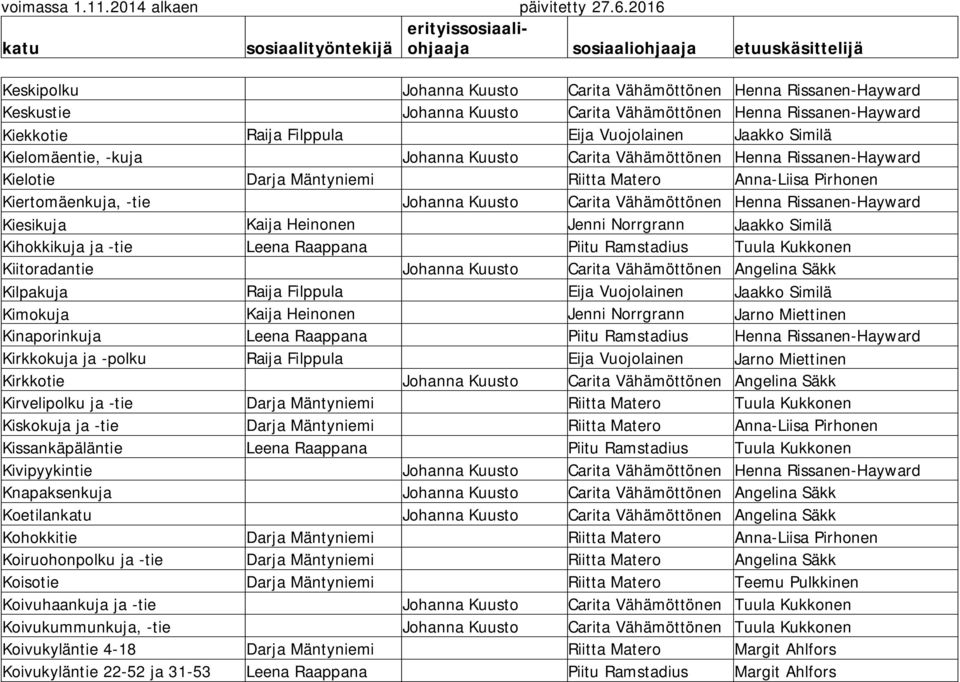 Rissanen-Hayward Kiesikuja Kaija Heinonen Jenni Norrgrann Jaakko Similä Kihokkikuja ja -tie Leena Raappana Piitu Ramstadius Tuula Kukkonen Kiitoradantie Johanna Kuusto Carita Vähämöttönen Angelina