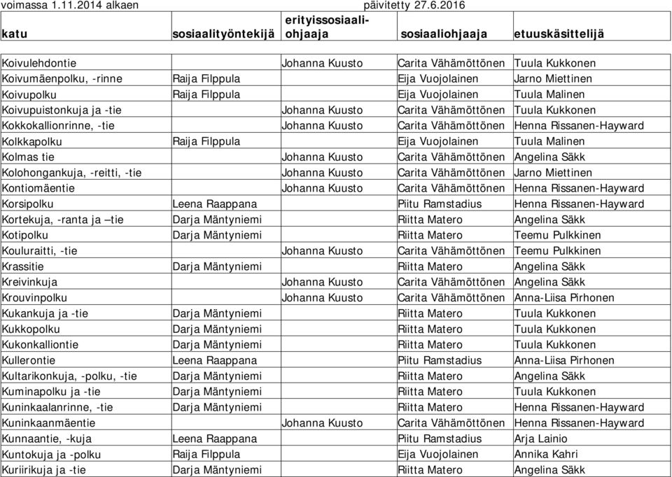 Vuojolainen Tuula Malinen Kolmas tie Johanna Kuusto Carita Vähämöttönen Angelina Säkk Kolohongankuja, -reitti, -tie Johanna Kuusto Carita Vähämöttönen Jarno Miettinen Kontiomäentie Johanna Kuusto
