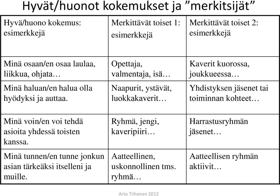 Opettaja, valmentaja, isä Naapurit, ystävät, luokkakaverit Kaverit kuorossa, joukkueessa Yhdistyksen jäsenet tai toiminnan kohteet Minä voin/en voi