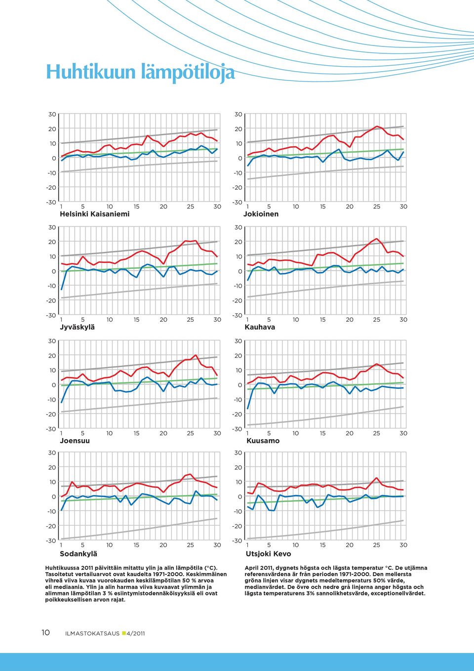 Ylin ja alin harmaa viiva kuvaavat ylimmän ja alimman lämpötilan 3 % esiintymis todennäköisyyksiä eli ovat poikkeuksellisen arvon rajat. April 11, dygnets högsta och lägsta temperatur C.