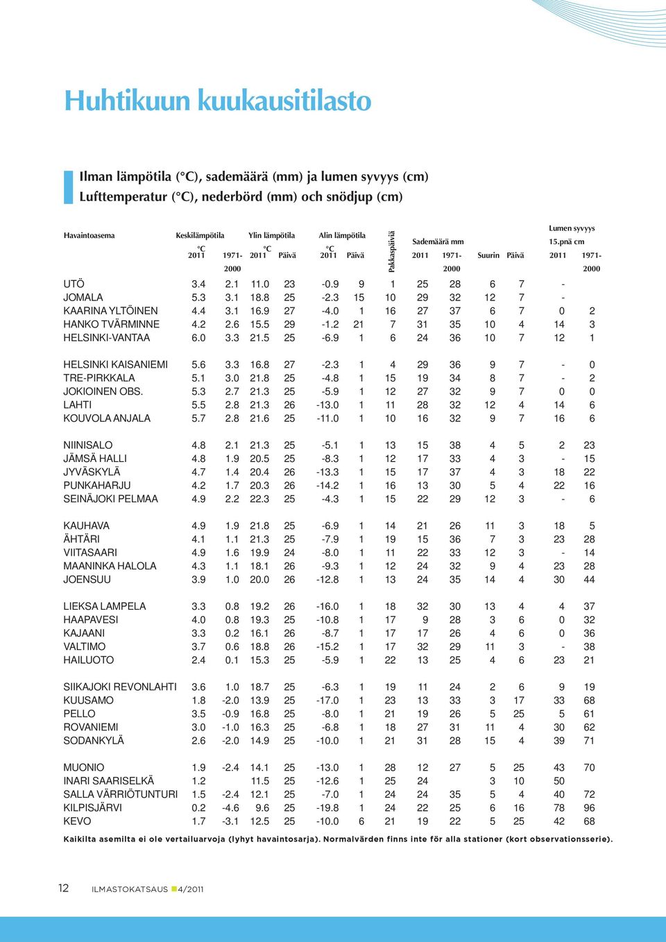 1 16 27 37 6 7 2 HANKO TVÄRMINNE 4.2 2.6. 29-1.2 21 7 31 3 4 14 3 HELSINKI-VANTAA 6. 3.3 21. -6.9 1 6 24 36 7 12 1 Pakkaspäiviä HELSINKI KAISANIEMI.6 3.3 16.8 27-2.3 1 4 29 36 9 7 - TRE-PIRKKALA.1 3. 21.8-4.