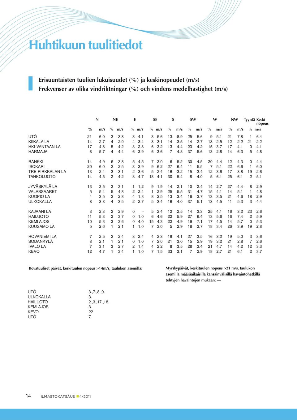 2 3 2.8 6 3.2 13 4.4 23 4.2 3.7 17 4.1 4.1 HARMAJA 8.7 4 4.4 6 3.9 6 3.6 7 4.8 37.6 13 2.8 14 6.3 4.8 RANKKI 14 4.9 6 3.8 4. 7 3. 6.2 4. 4.4 12 4.3 4.4 ISOKARI 6. 2 2. 3 3.9 9 6.2 27 6.4 1. 7.1 22 6.