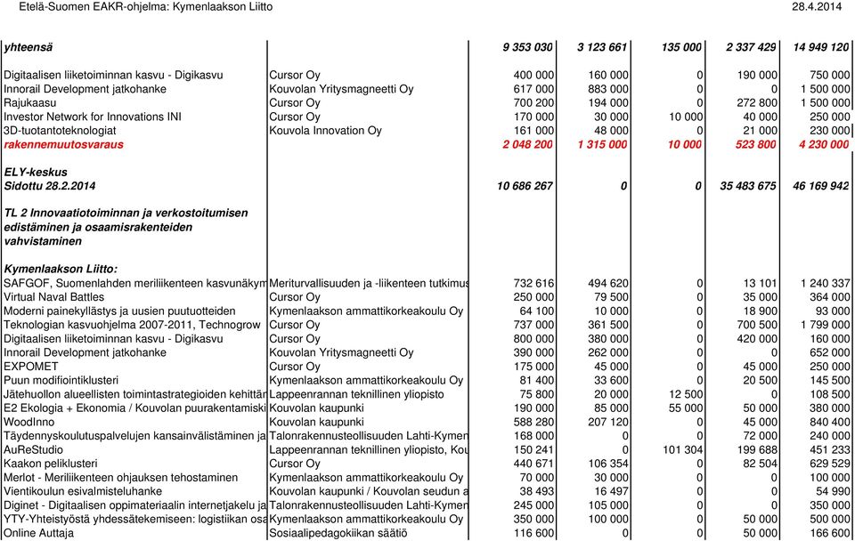 3D-tuotantoteknologiat Kouvola Innovation Oy 161 000 48 000 0 21