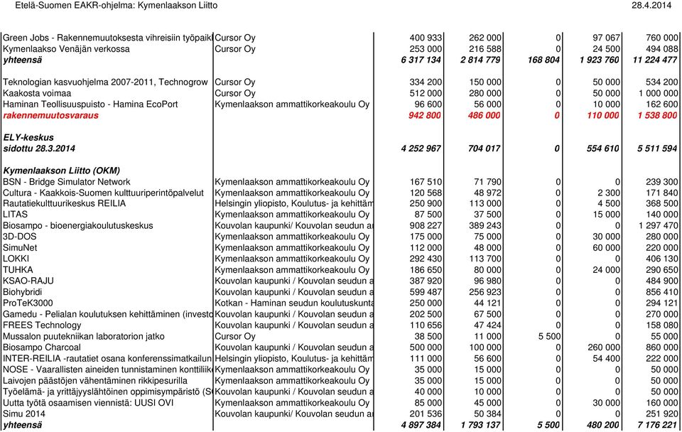Teollisuuspuisto - Hamina EcoPort Kymenlaakson ammattikorkeakoulu Oy 96 600 56 000 0 10 000 162 600 rakennemuutosvaraus 942 800 486 000 0 110 000 1 538