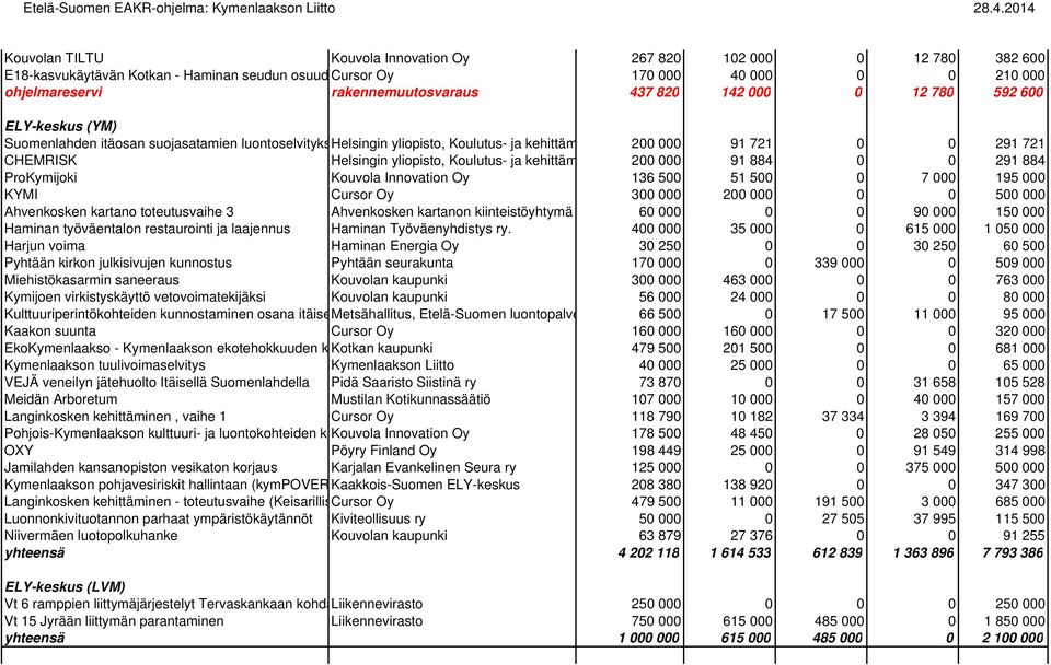 Koulutus- ja kehittäm 200 000 91 884 0 0 291 884 ProKymijoki Kouvola Innovation Oy 136 500 51 500 0 7 000 195 000 KYMI Cursor Oy 300 000 200 000 0 0 500 000 Ahvenkosken kartano toteutusvaihe 3
