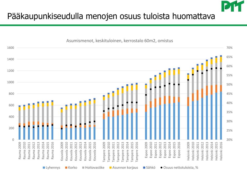Espoo 2016 Helsinki 2009 Helsinki 2010 Helsinki 2011 Helsinki 2012 Helsinki 2013 Helsinki 2014 Helsinki 2015 Helsinki 2016 Pääkaupunkiseudulla menojen osuus tuloista huomattava 1600 1400