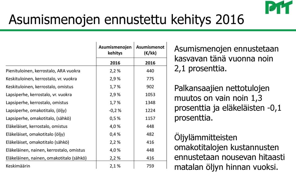 vuokra 2,9 % 1053 Lapsiperhe, kerrostalo, omistus 1,7 % 1348 Lapsiperhe, omakotitalo, (öljy) -0,2 % 1224 Lapsiperhe, omakotitalo, (sähkö) 0,5 % 1157 Eläkeläiset, kerrostalo, omistus 4,0 % 448