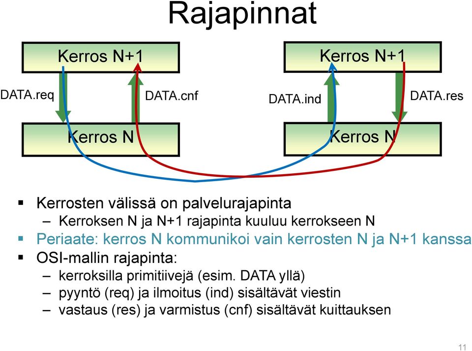 kerrokseen N Periaate: kerros N kommunikoi vain kerrosten N ja N+1 kanssa OSI-mallin rajapinta: