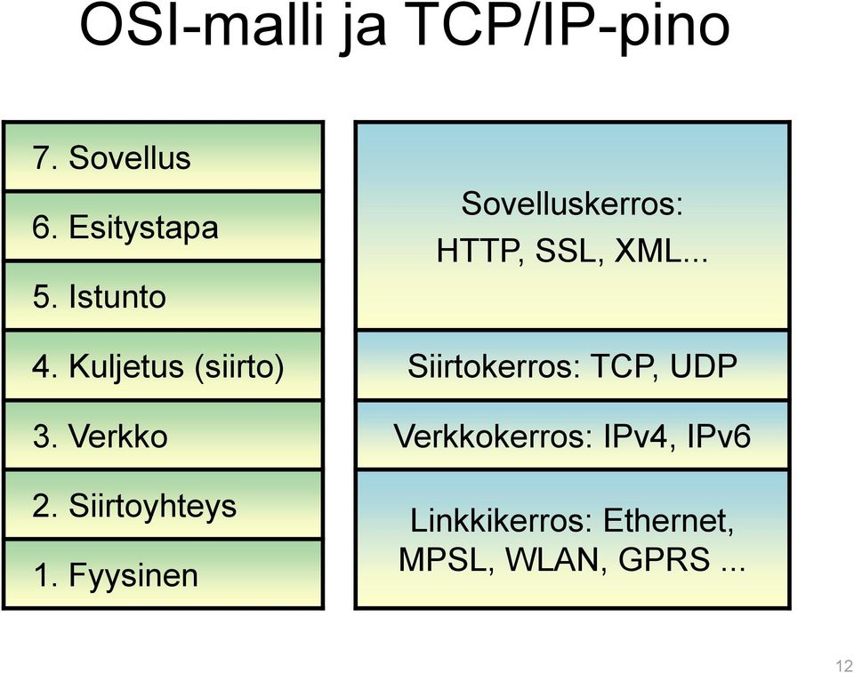 Kuljetus (siirto) Siirtokerros: TCP, UDP 3.