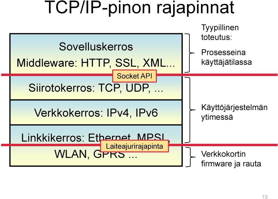 .. Verkkokerros: IPv4, IPv6 Linkkikerros: Ethernet, MPSL,