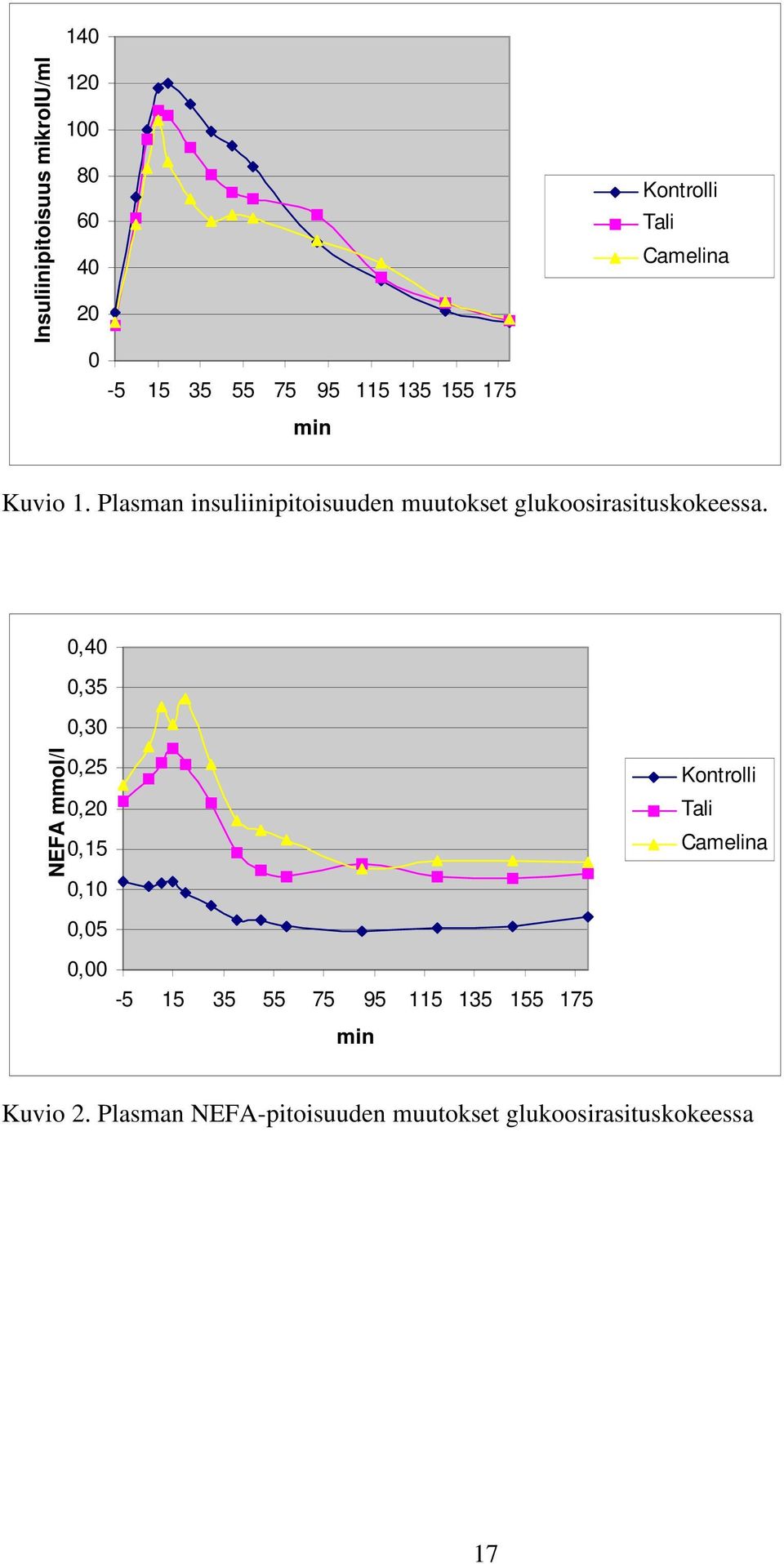 Plasman insuliinipitoisuuden muutokset glukoosirasituskokeessa.