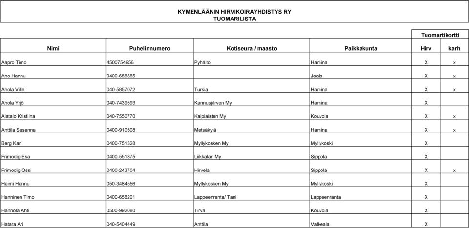 Susanna 0400-910508 Metsäkylä Hamina X x Berg Kari 0400-751328 Myllykosken My Myllykoski X Frimodig Esa 0400-551875 Liikkalan My Sippola X Frimodig Ossi 0400-243704 Hirvelä Sippola X