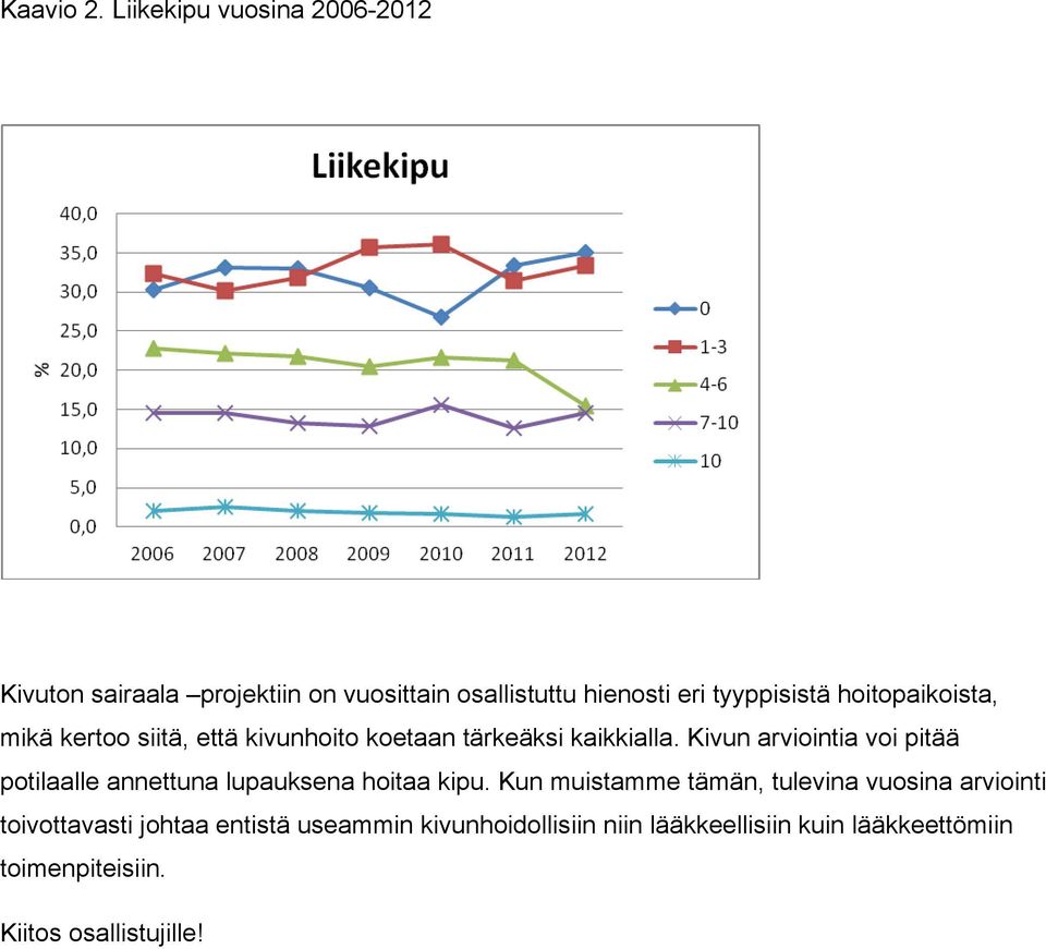 hoitopaikoista, mikä kertoo siitä, että kivunhoito koetaan tärkeäksi kaikkialla.