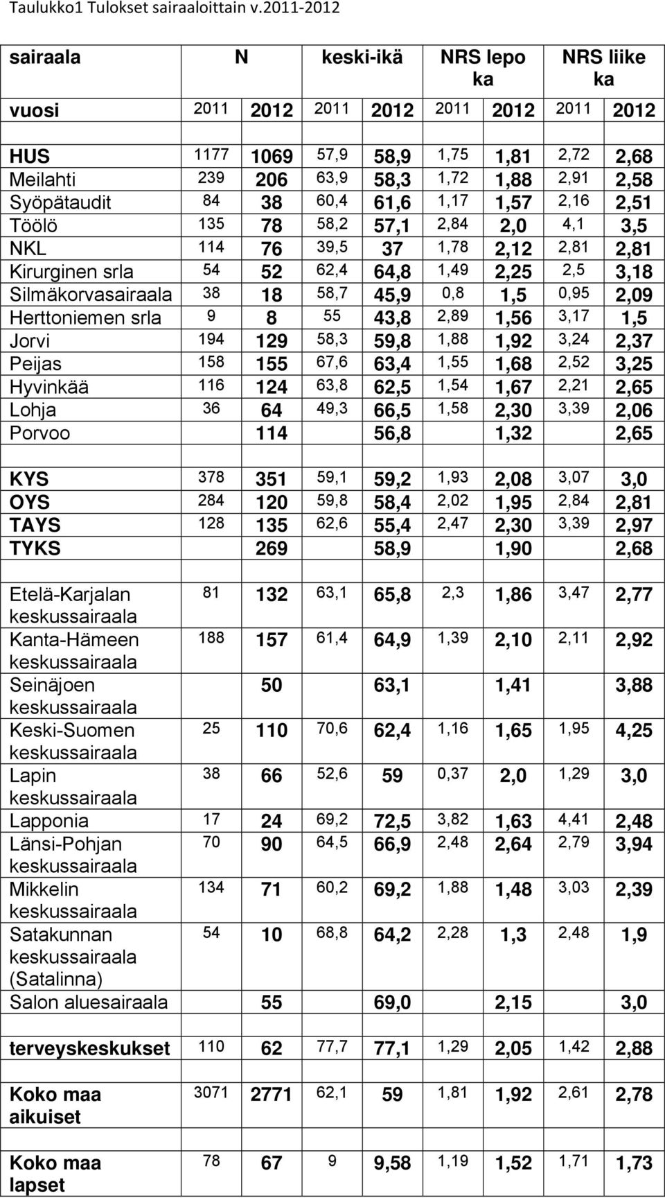 Syöpätaudit 84 38 60,4 61,6 1,17 1,57 2,16 2,51 Töölö 135 78 58,2 57,1 2,84 2,0 4,1 3,5 NKL 114 76 39,5 37 1,78 2,12 2,81 2,81 Kirurginen srla 54 52 62,4 64,8 1,49 2,25 2,5 3,18 Silmäkorvasairaala 38