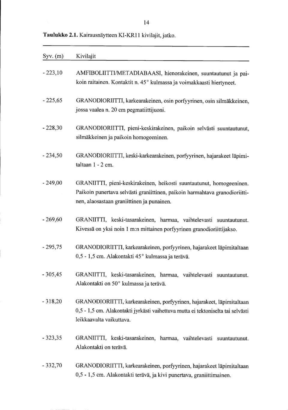 - 228,30 GRANODIORIITTI, pieni-keskirakeinen, paikoin selvästi suuntautunut, silmäkkeinen ja paikoin homogeeninen.