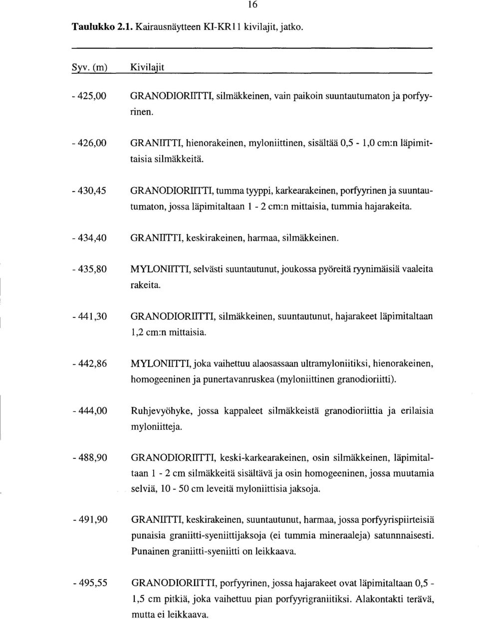 -430,45 GRANODIORllTTI, tumma tyyppi, karkearakeinen, porfyyrinen ja suuntautumaton, jossa läpimitaltaan 1-2 cm:n mittaisia, tummia hajarakeita. -434,40 GRANIITTI, keskirakeinen, harmaa, silmäkkeinen.