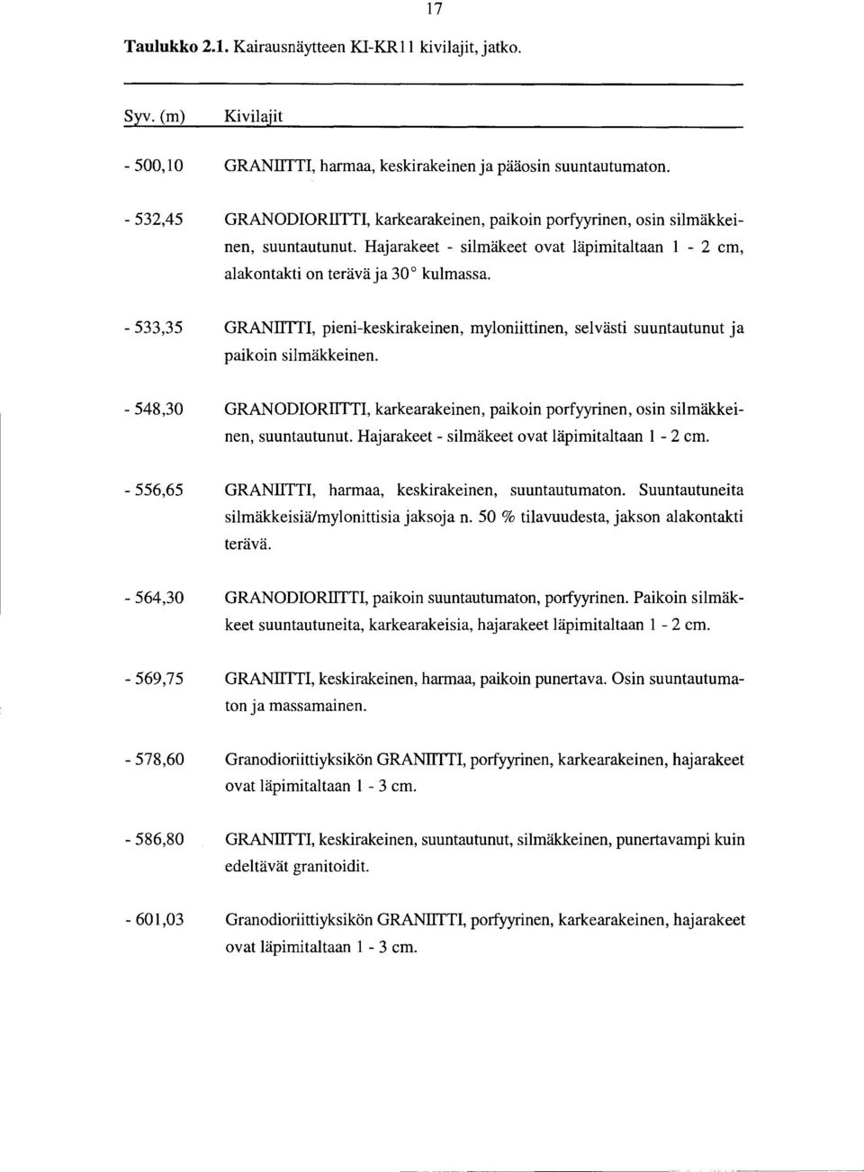 - 533,35 GRANIITTI, pieni-keskirakeinen, myloniittinen, selvästi suuntautunut ja paikoin silmäkkeinen. -548,30 GRANODIORITTTI, karkearakeinen, paikoin porfyyrinen, osin silmäkkeinen, suuntautunut.