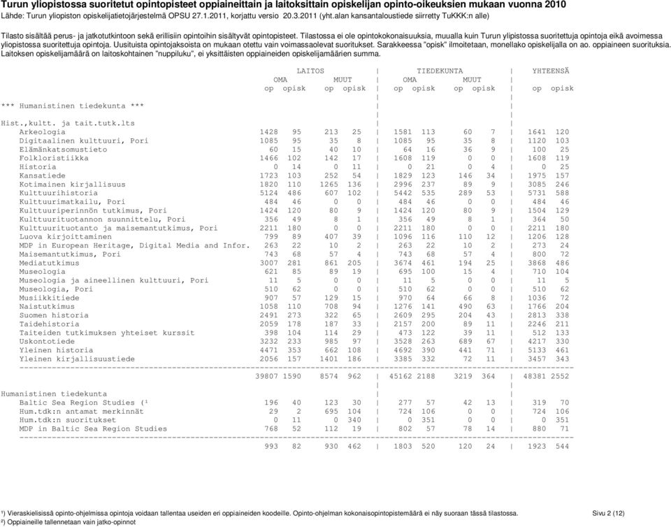 1608 119 0 0 1608 119 Historia 0 14 0 11 0 21 0 4 0 25 Kansatiede 1723 103 252 54 1829 123 146 34 1975 157 Kotimainen kirjallisuus 1820 110 1265 136 2996 237 89 9 3085 246 Kulttuurihistoria 5124 486