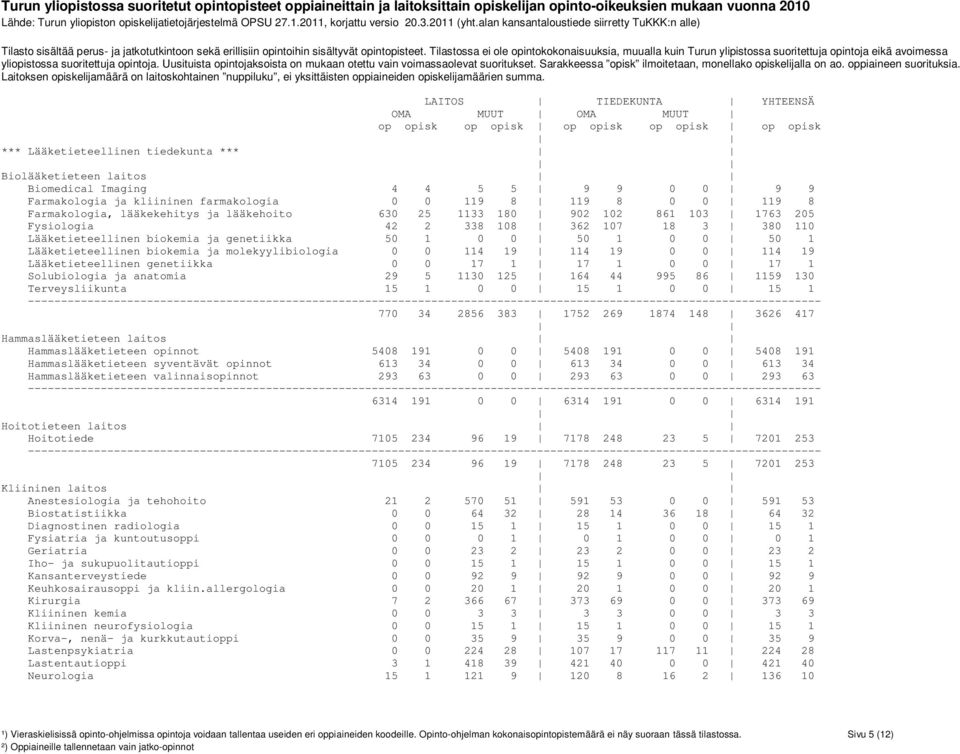 molekyylibiologia 0 0 114 19 114 19 0 0 114 19 Lääketieteellinen genetiikka 0 0 17 1 17 1 0 0 17 1 Solubiologia ja anatomia 29 5 1130 125 164 44 995 86 1159 130 Terveysliikunta 15 1 0 0 15 1 0 0 15 1