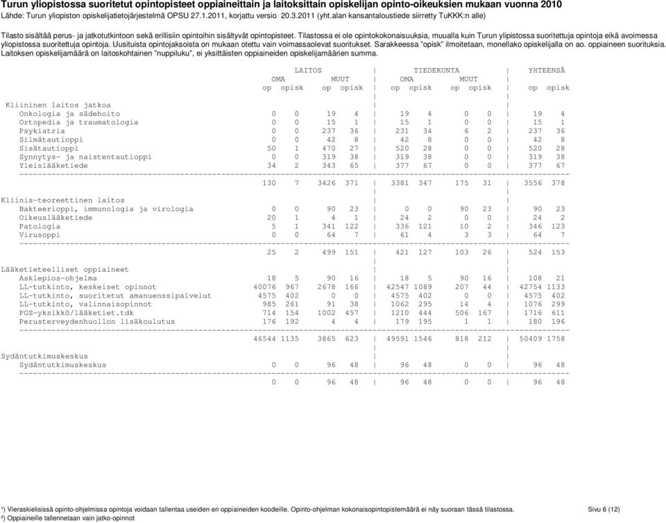 Kliinis-teoreettinen laitos Bakteerioppi, immunologia ja virologia 0 0 90 23 0 0 90 23 90 23 Oikeuslääketiede 20 1 4 1 24 2 0 0 24 2 Patologia 5 1 341 122 336 121 10 2 346 123 Virusoppi 0 0 64 7 61 4