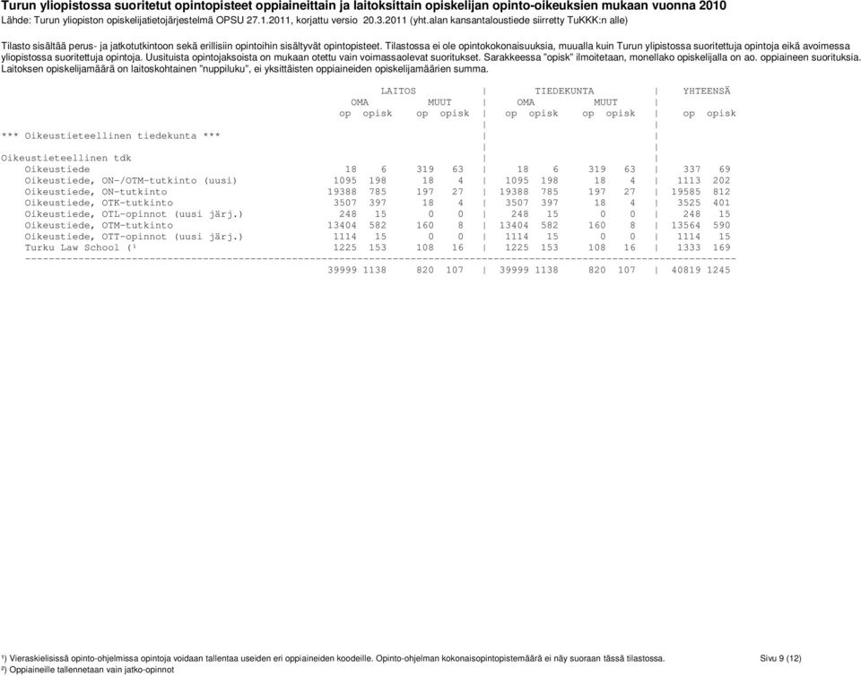 ) 248 15 0 0 248 15 0 0 248 15 Oikeustiede, OTM-tutkinto 13404 582 160 8 13404 582 160 8 13564 590 Oikeustiede, OTT-opinnot (uusi järj.