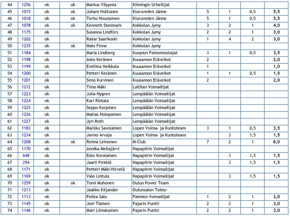 Lindberg Kuopion Painonnostajat 3 1 0,5 3,5 52 1198 ok Asko Keränen Kuusamon Eräveikot 2 2,0 53 1199 ok Eveliina Heikkala Kuusamon Eräveikot 1 1,0 54 1200 ok Petteri Keränen Kuusamon Eräveikot 1 1