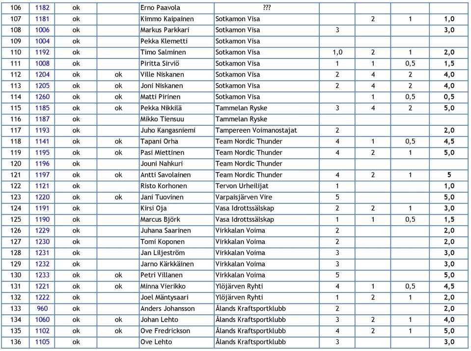 1008 ok Piritta Sirviö Sotkamon Visa 1 1 0,5 1,5 112 1204 ok ok Ville Niskanen Sotkamon Visa 2 4 2 4,0 113 1205 ok ok Joni Niskanen Sotkamon Visa 2 4 2 4,0 114 1260 ok ok Matti Pirinen Sotkamon Visa