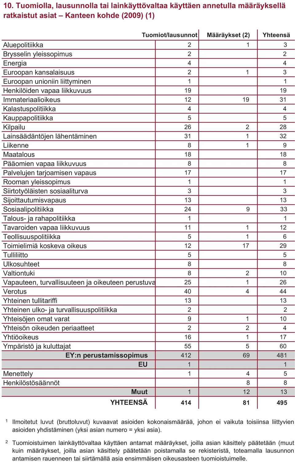 2 28 Lainsäädäntöjen lähentäminen 3 32 Liikenne 8 9 Maatalous 8 8 Pääomien vapaa liikkuvuus 8 8 Palvelujen tarjoamisen vapaus 7 7 Rooman yleissopimus Siirtotyöläisten sosiaaliturva 3 3